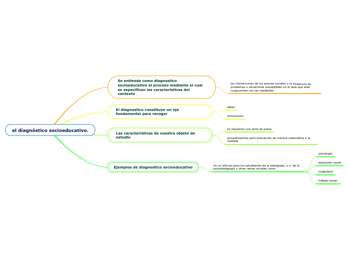 El Diagn Stico Socioeducativo Mind Map